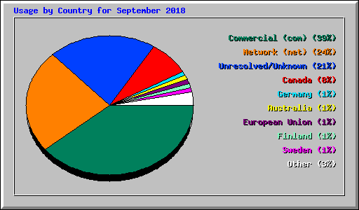Usage by Country for September 2018