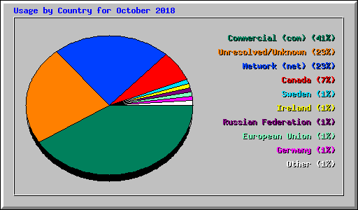Usage by Country for October 2018