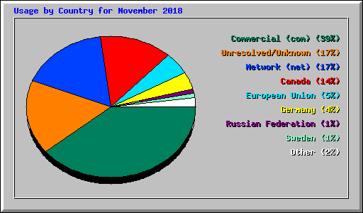 Usage by Country for November 2018