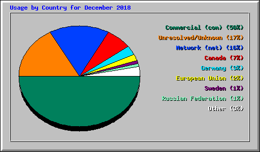 Usage by Country for December 2018