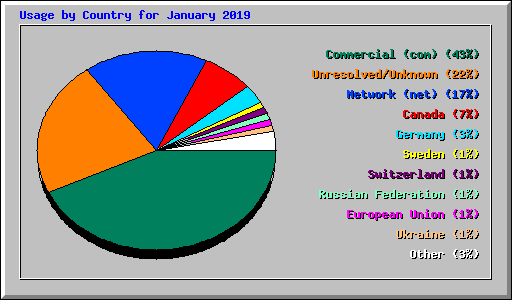 Usage by Country for January 2019