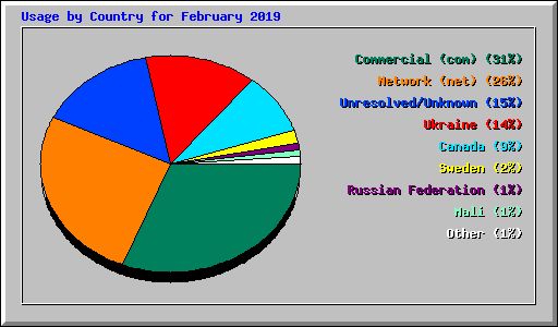 Usage by Country for February 2019