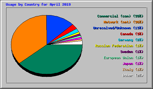 Usage by Country for April 2019