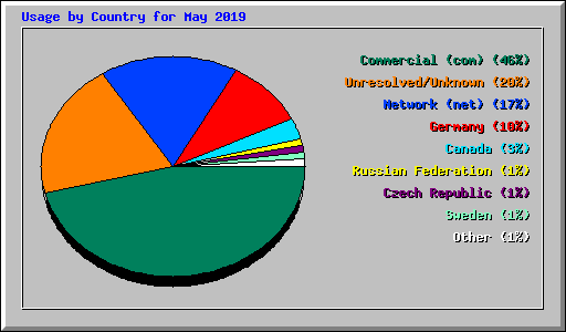 Usage by Country for May 2019