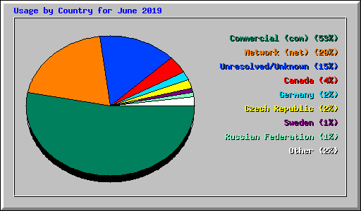 Usage by Country for June 2019