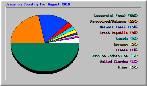 Usage by Country for August 2019