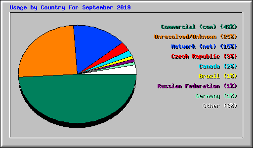 Usage by Country for September 2019