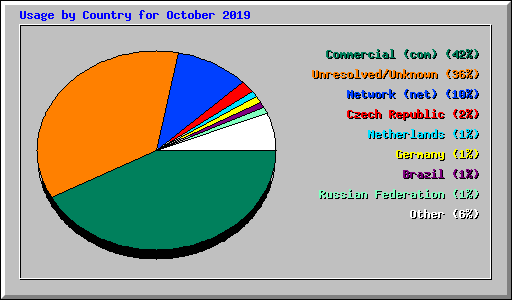 Usage by Country for October 2019