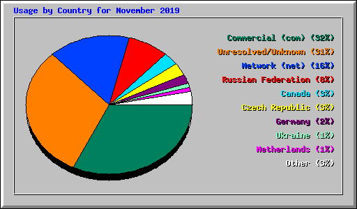 Usage by Country for November 2019