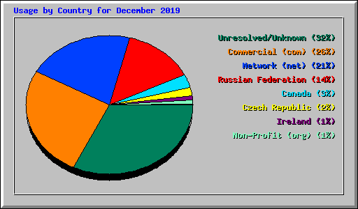 Usage by Country for December 2019