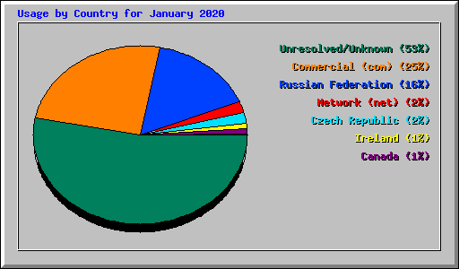 Usage by Country for January 2020