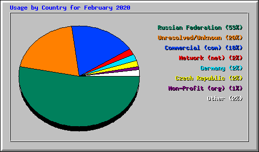 Usage by Country for February 2020