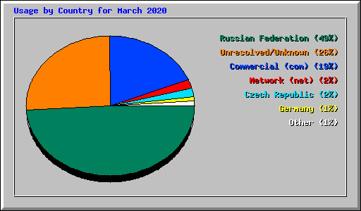 Usage by Country for March 2020