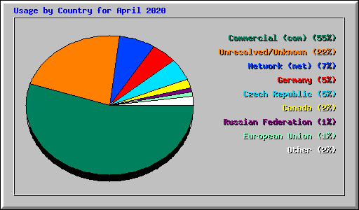 Usage by Country for April 2020