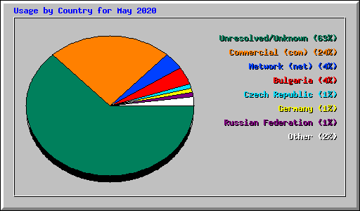 Usage by Country for May 2020