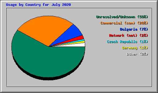 Usage by Country for July 2020