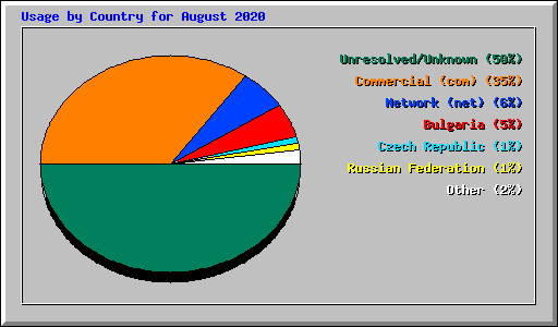 Usage by Country for August 2020