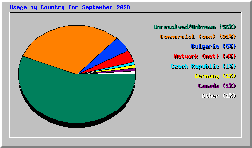 Usage by Country for September 2020