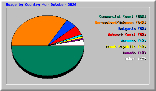 Usage by Country for October 2020