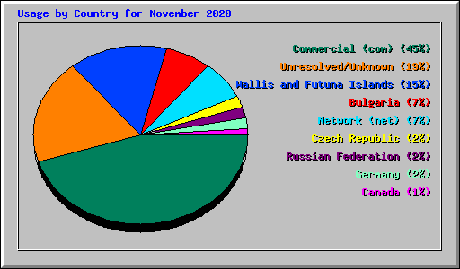 Usage by Country for November 2020