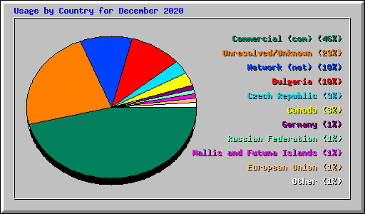 Usage by Country for December 2020