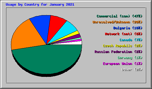 Usage by Country for January 2021