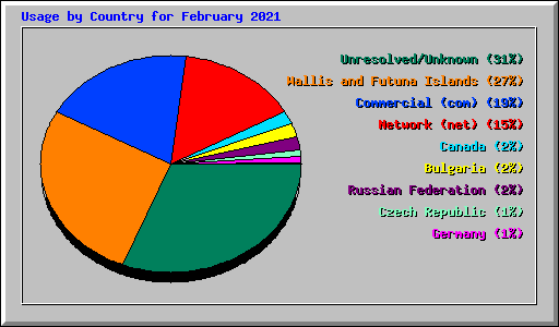 Usage by Country for February 2021