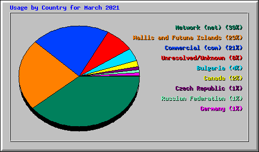 Usage by Country for March 2021