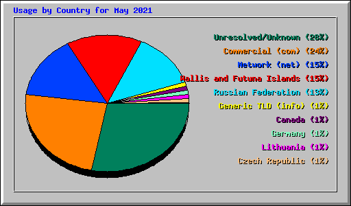 Usage by Country for May 2021