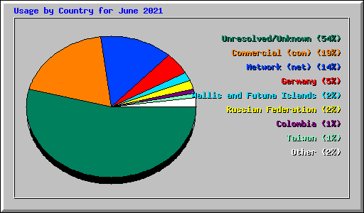 Usage by Country for June 2021