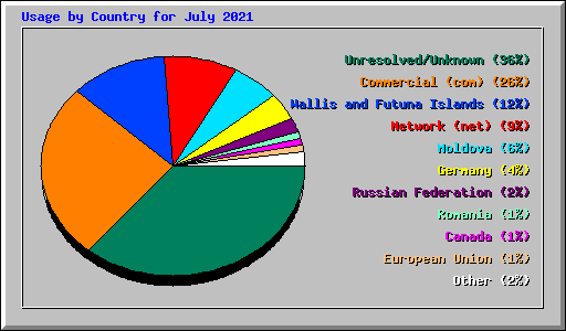 Usage by Country for July 2021