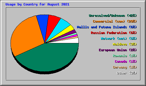 Usage by Country for August 2021