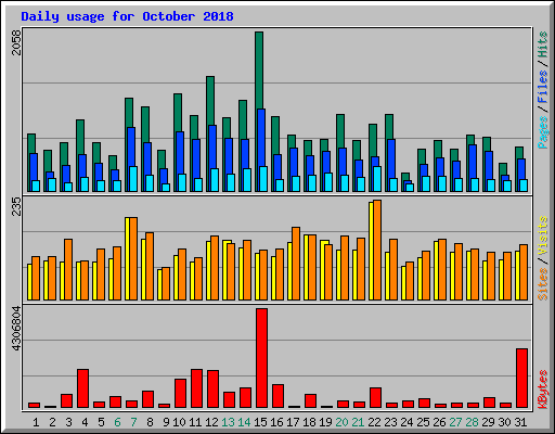 Daily usage for October 2018