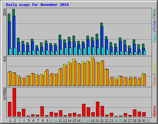Daily usage for November 2018