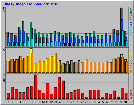 Daily usage for December 2018
