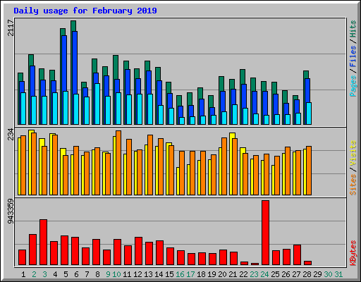 Daily usage for February 2019