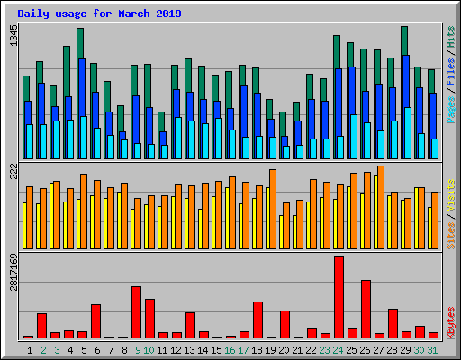 Daily usage for March 2019
