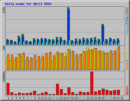 Daily usage for April 2019