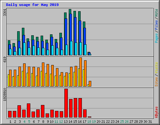 Daily usage for May 2019