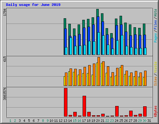 Daily usage for June 2019