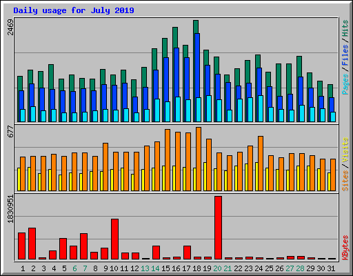 Daily usage for July 2019