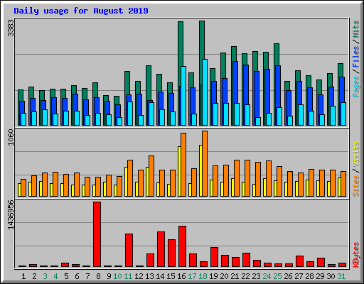 Daily usage for August 2019