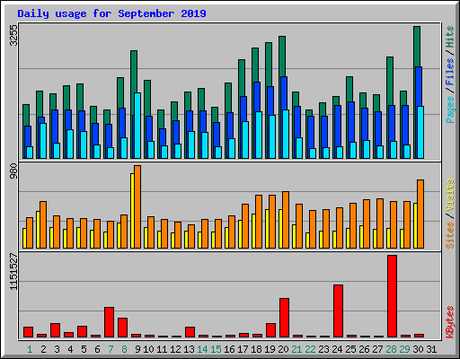 Daily usage for September 2019