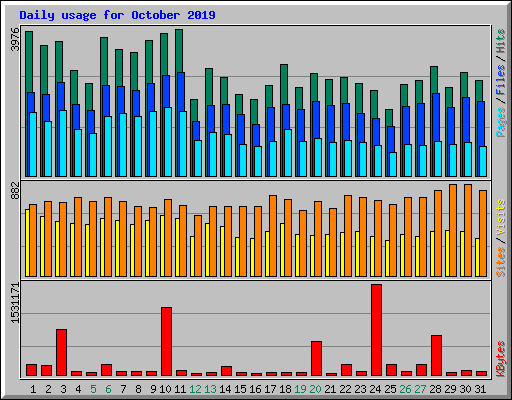Daily usage for October 2019