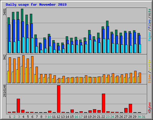 Daily usage for November 2019
