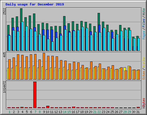 Daily usage for December 2019