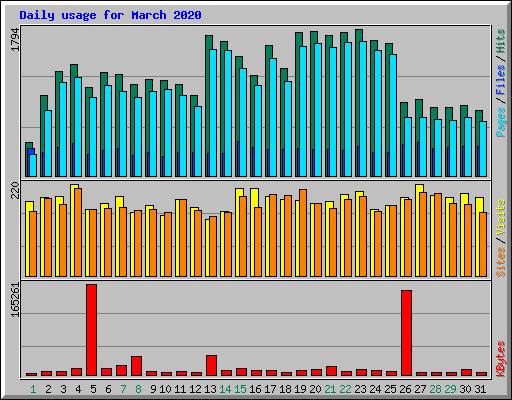 Daily usage for March 2020