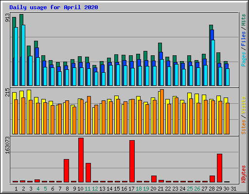 Daily usage for April 2020