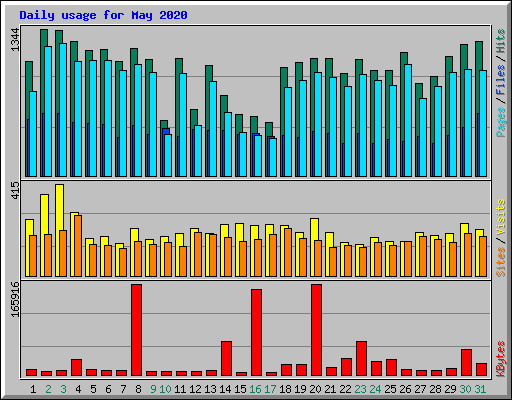 Daily usage for May 2020