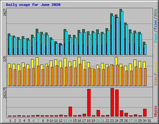 Daily usage for June 2020